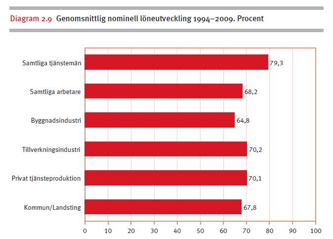 Löneutveckling i