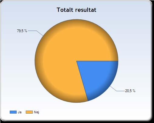 Jag har fått stöd utanför den ordinarie undervisningen för att minst få ett E i alla ämnen 20,5 procent av de elever som svarat på enkäten har angett att de har fått stöd utanför den ordinarie