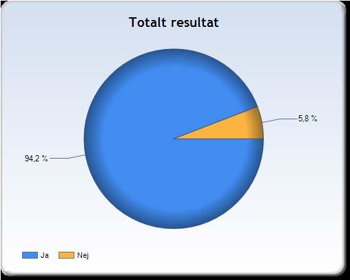 Jag använder ett digitalt verktyg (PC, Mac, Chromebook, surfplatta, smartphone) i undervisningen Sedan mätningarna började 2013 har vi kunnat se en markant förbättring i statistiken gällande denna