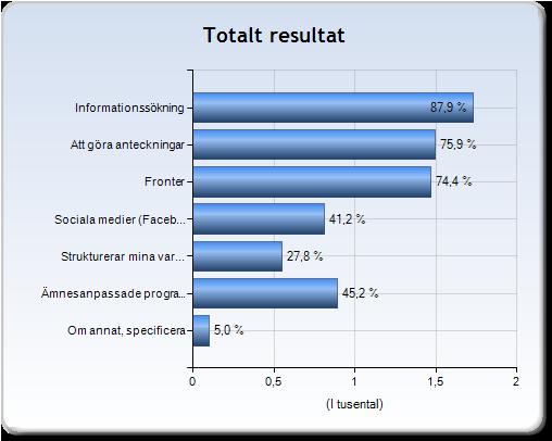 I undervisningen använder jag ofta mitt digitala verktyg till Frågan är en flervalsfråga.