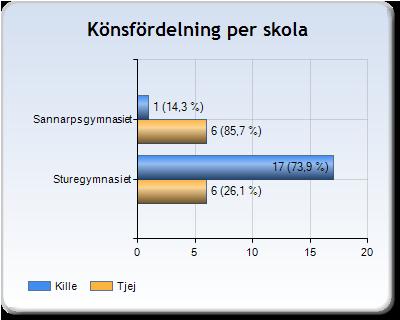 Kommentar till statistiken i rapporten Under de sex veckor i januari och februari som datainsamlingen pågick så har 30 av 37 elever svarat på enkäten. Det ger en svarsfrekvens på 81 procent.