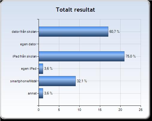 I skolan använder jag följande digitala verktyg Vi kan se att bland de elever som svarat att de använder ett digitalt verktyg i undervisningen så är det flest som använder ipad från skolan, 21 st.