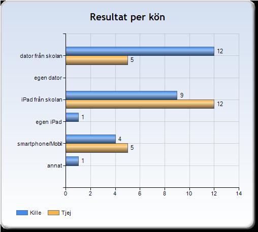 En ganska stor andel av eleverna använder sig också av sina smartphones/mobiler, 32,1 procent. I diagrammen till höger och nedan så anges talen endast i faktiska tal och inte procent.