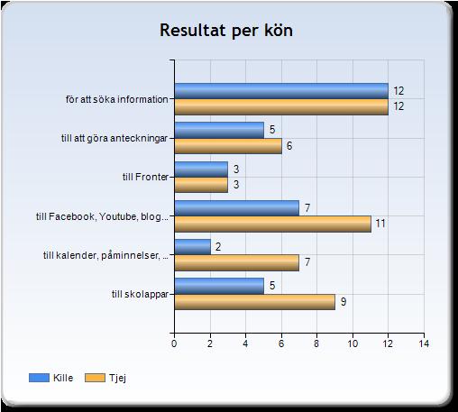 Där efter kommer Facebook och andra sociala medier med 64,3 procent och sedan användandet av skolappar med 50,0 procent.