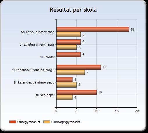 Endast 21,4 procent avvänder sig av Fronter. Mellan könen är det vissa skillnader.