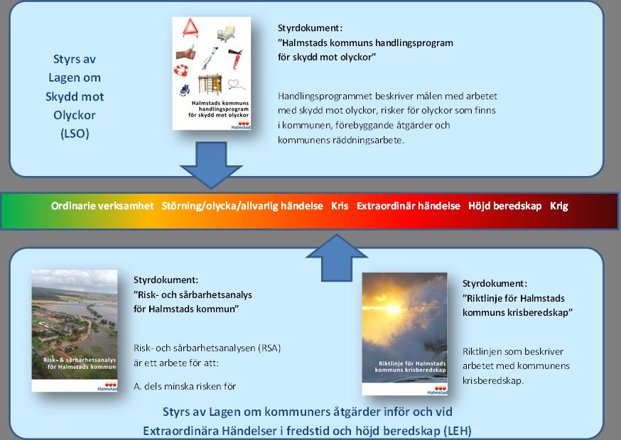 1. Styrdokument som ska ange den politiska ambitionsnivån med kommunens arbete med skydd mot olyckor. 2.