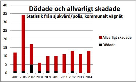 trafiken, 22 av dessa var oskyddade trafikanter i singelolyckor. Så många som 15 av dessa singelolyckor skedde under årets tre första månader och berodde på halka. Figur 3: Dödade (exkl.