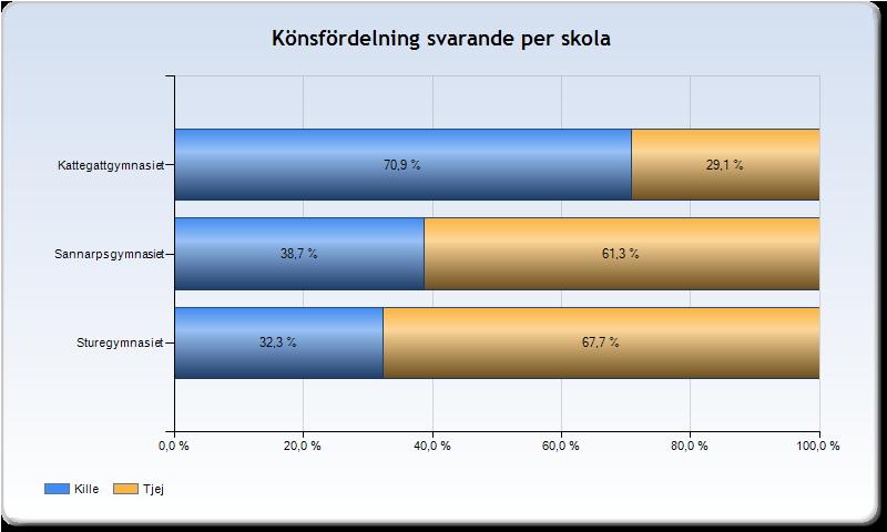 Kommentar till statistiken i rapporten Under de sex veckor i januari och februari som datainsamlingen pågick så har 2107 elever svarat på enkäten.