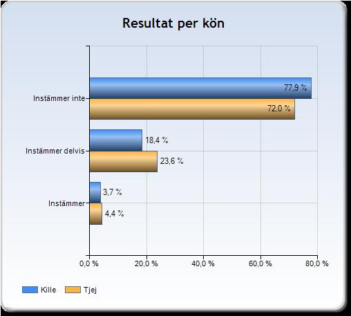 Jag känner ofta oro och ängslan på grund av skolmiljön 75,0 procent av eleverna upplever inte någon oro och ängslan på grund av skolmiljön.