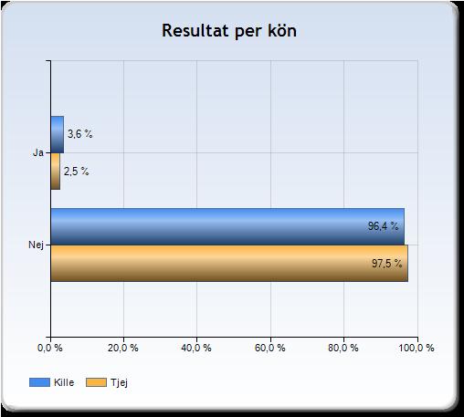 Jag har använt narkotika/droger någon gång under senaste året (här avses inte alkohol eller tobak) I diagrammet till höger framgår att 3,1 procent av eleverna angett att de använt någon form av