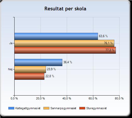 Likabehandling, mobbing och kränkande beteende Jag känner till skolans likabehandlingsplan Det är totalt sett 71,0 procent av eleverna som angett att de känner till skolans likabehandlingsplan.