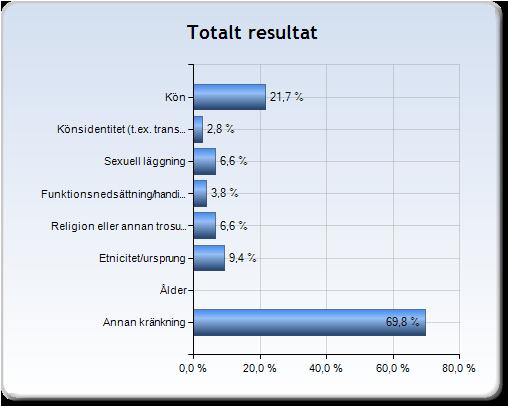 Jag har blivit utsatt för en kränkning med anledning av Diagrammen nedan illustrerar svaren från de 4,8 procent av eleverna som har angett att de råkat ut för en kränkande behandling under det