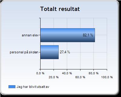 Jag har blivit utsatt av Även på denna fråga har eleverna kunnat kryssa i mer än ett alternativ.