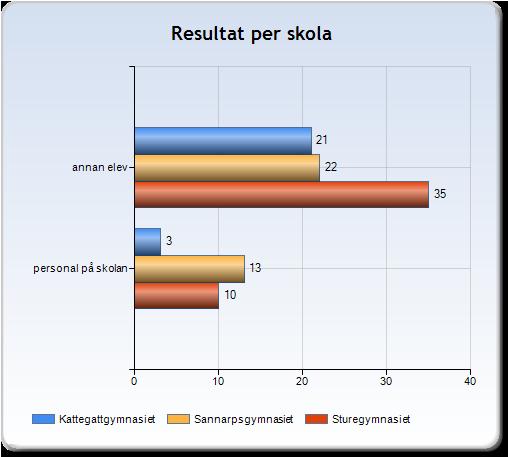 27,4 procent (26 elever) har dock angett att de blev utsatta av personal på skolan. Detta är en ökning med 4,7 procentenheter jämfört med 2015.