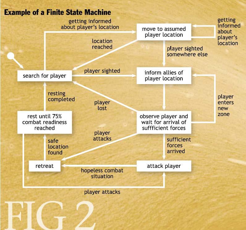 2.1 Finite-State Machine Finite State-Machine (FSM) är ett väldigt vanligt och effektivt deterministiskt sätt att programmera enklare agenter.