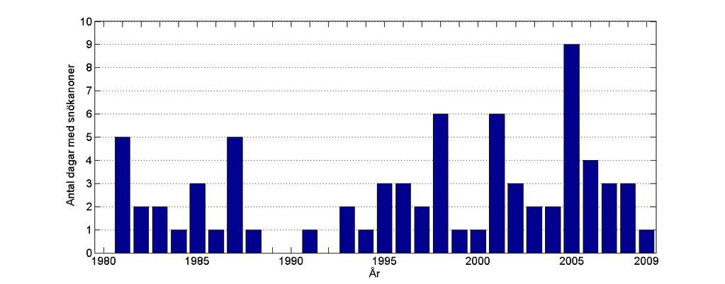 4. Resultat 4.1. Klimatologi Nedan presenteras resultaten av kartläggningen av snökanoner i form av stapeldiagram. Alla resultat baseras på metodiken beskriven i avsnitt 3. Figur 4.1.1 visar antalet dagar per år då snökanoner förekommit över Östersjön och orsakat minst 10 cm ökning av snödjupet under 24 timmar, på minst en av mätplatserna.