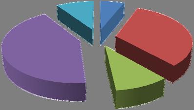 Transporter Inrikes civil sjöfart 81% Arbetsmaskiner Internationell luftfart och sjöfart NO x