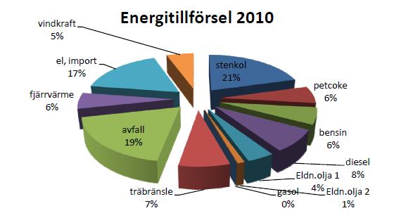 2.6.1 Energi i olika sektorer på Gotland år 2010 På Gotland präglas energianvändningen av stenindustrins stora behov av bränsle för att bränna kalksten.