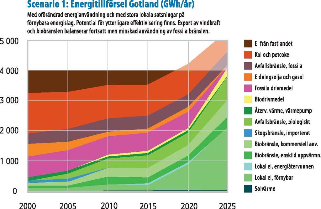 6. Framtidsscenarier Följande scenario från utredningen om Gotlands möjligheter till CO 2 -neutral energiförsörjning år 2025 22, visar en möjlig utveckling till år 2025 vid en aktiv omställning av