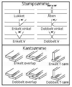 Förberedelse av sammanföringen Före svetsning, rengör arbetsstyckets yta från smuts, rost, olja och eventuellt färg. Annars kommer det att resultera i en ömtålig och porös svetsfog.