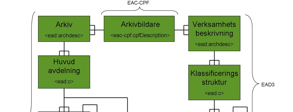 FGS Arkivredovisning (Allmänna arkivschemat) EAC beta för att beskriva grundläggande information om arkivbildaren. EAD 2002 för att beskriva information om arkivet.