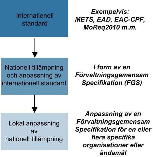 Förvaltningsgemensamma specifikationer Ska så långt det är möjligt referera till andra självständiga och frivilliga standarder.