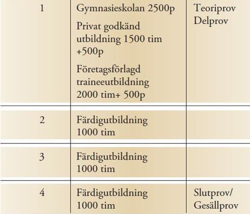 4.3 Utbildningsväg i 4 