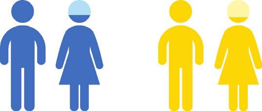 Löneklyftan mellan könen Procent (2016) 14,9 NORDEN 16,2 EU Mäns andel av föräldraledigheten