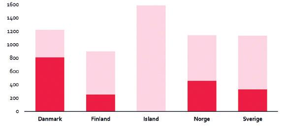 Studenter utomlands Procent som studerar i ett annat nordiskt land (2015/2016) 25 26 34 19 12 DANMARK