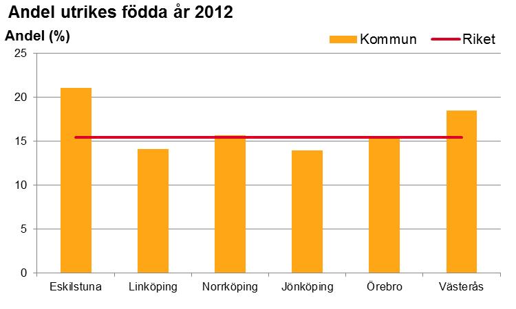 Norrköpings befolkning 2012, de tio mest representerade födelseländerna Födelseland Antal folkbokförda personer Sverige 111 421 Irak 2 386 Finland 2 169 Bosnien och Hercegovina 2 107 Syrien 1 754