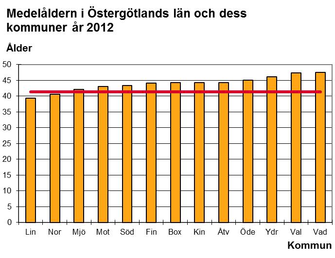 Kommunförkortningar i diagrammet: Box Boxholm Mjö Mjölby Vad Vadstena Fin Finspång Mot Motala Val Valdemarsvik Kin Kinda Nor Norrköping Ydr Ydre Lin Linköping Söd Söderköping Åtv Åtvidaberg Öde