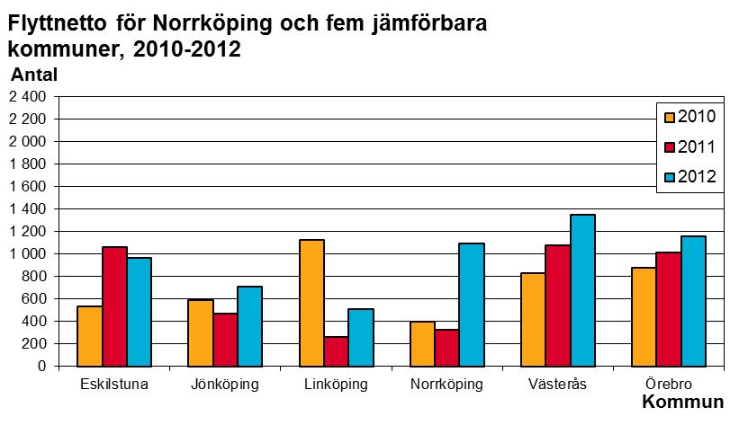 Diagrammet visar ett ökat flyttnetto år 2012 i flera åldersklasser. De tre yngsta åldersgrupperna i diagrammet kan sägas spegla barnfamiljers flyttningar över kommungränsen.