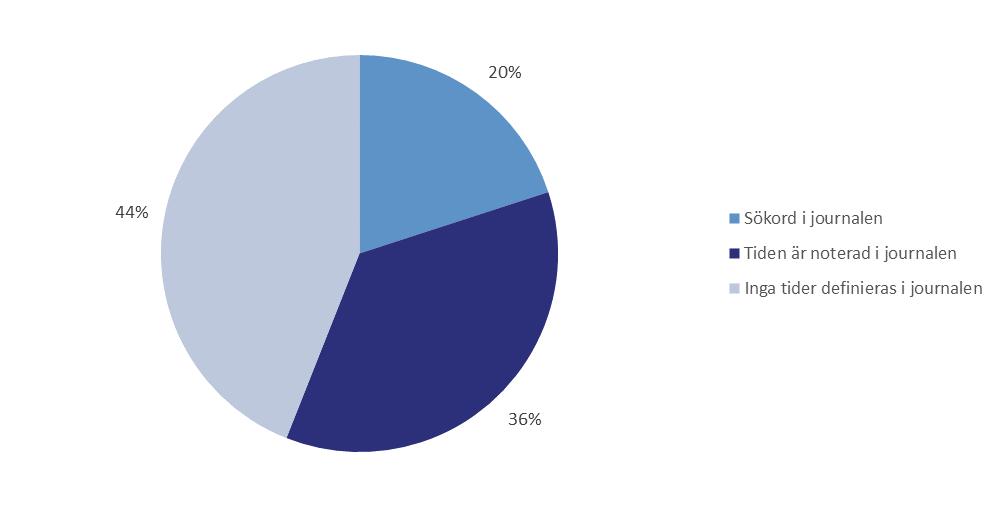 Hur hittas uppgifterna i journalen? Figur 2. Fördelning över hur uppgifterna om arbetsterapi och sjukgymnastik/fysioterapi registreras i journalen.