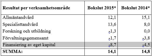 Sida 28(38) Resultatet uppdelat per verksamhetsområden enligt nedan; *Uppbokad kostnad för resultatdelning ingår i resultat för allmäntandvård med 16,7 mnkr och för specialisttandvård med 7,7 mnkr