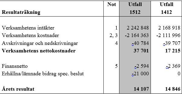 Sida 31(38) Ortodontikliniken, Borås Folktandvårdens investeringsutgifter uppgår till 61 mnkr.