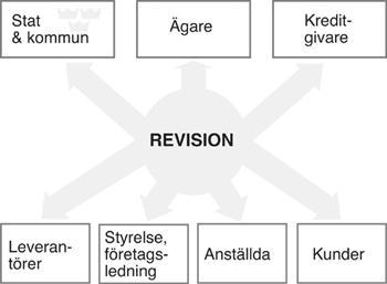 REFERENSRAM 3.3. Revision Revision är att med professionellt skeptisk inställning planera, granska, bedöma och uttala sig om årsredovisning, bokföring och förvaltning.