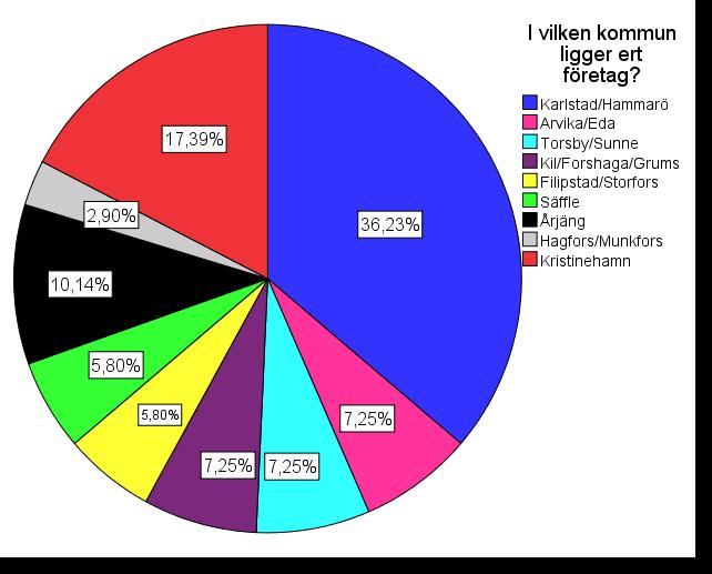 Bilaga 3 Diagram och tabeller Fråga 1 I vilken kommun ligger ditt företag?