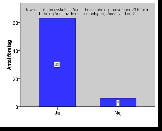 Fråga 3 Revisionsplikten avskaffas för mindre aktiebolag 1 november 2010 och ditt bolag är ett