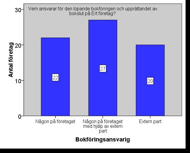 Fråga 6 Vem ansvarar för den löpande bokföringen och upprättandet av bokslut på Ert företag?