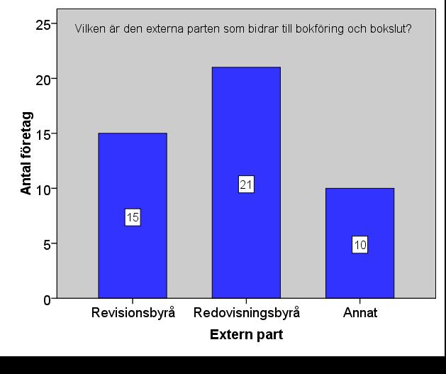 Fråga 7 Vilken är den externa parten som bidrar till bokföring och bokslut?