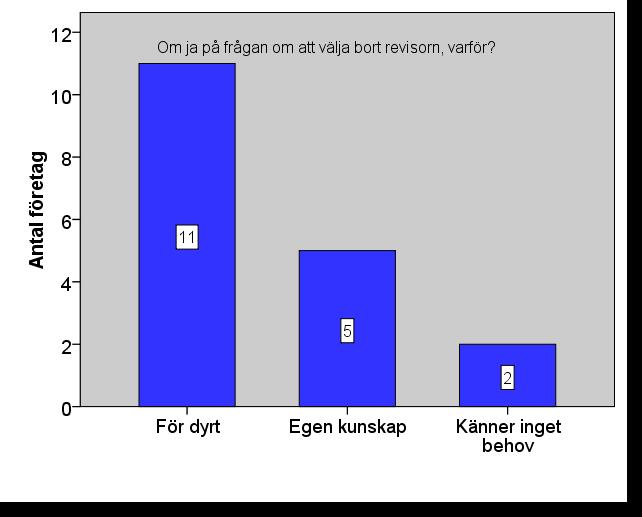 Fråga 9 Om ja på fråga 9, varför kommer Ni att välja bort revisorn?