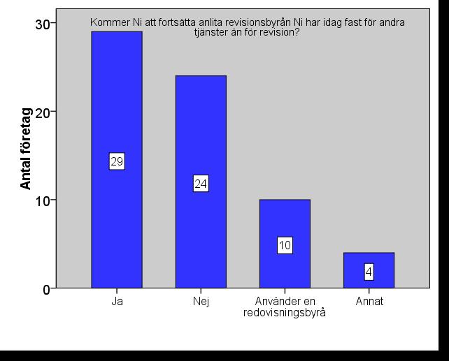 Fråga 11 Kommer Ni att fortsätta anlita revisionsbyrån Ni har idag fast för andra tjänster än för revision?