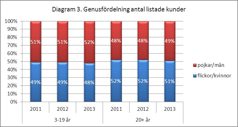 Dokument nr : Version: Status: Sida: Def (24)35 Dokumenttyp: Rapport: Uppföljningsrapport Specialisttandvården FTV VGR Kvalitetsuppföljning God tandvård 2013 Utfärdat av: Datum: Ann-Charlotte