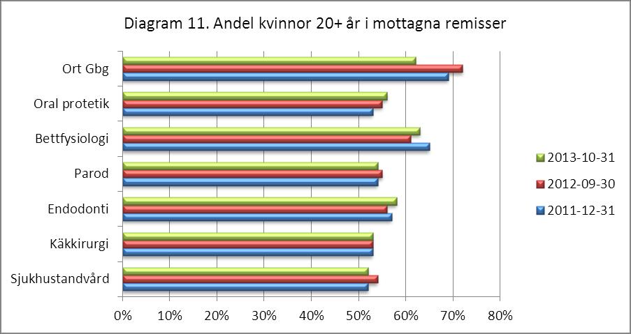 Dokument nr : Version: Status: Sida: Def (29)35 Dokumenttyp: Rapport: Uppföljningsrapport Specialisttandvården FTV VGR Kvalitetsuppföljning God tandvård 2013 Utfärdat av: Datum: Ann-Charlotte