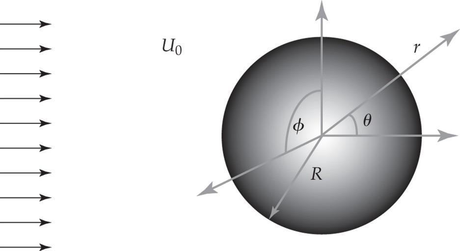 Krpströmning kring en sfär Stokes lösning: r = U 0 1 3 θ = U 0 1 3 4