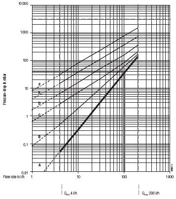 Exempel 1: Medium mineralolja, viskositet 450 mpa.s Installation av VZO 25 på trycksidan 1. Viskositetslinjer E = 200 mpa.s F = 500 mpa.s 2. Förutsättning max. tillåtet tryckfall = 1 bar.
