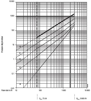Exempel 2: Brännolja, viskositet 5 mpa.s Installation av VZO 8 på sugsidan. 1. Viskositetslinjer A = 5 mpa.s B = 25 mpa.s C = 50 mpa.s 2. Förutsättning max. tillåtet tryckfall = 40 mbar.