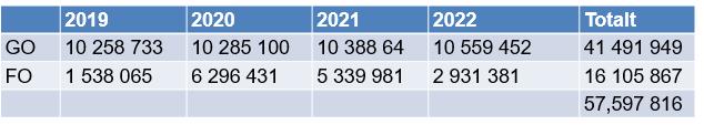 Tabell 2: