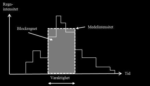 I den första, Annual Maximum (AM), används det högsta blockregnet under varje år i serien (t.ex. Wern och German, 2009).