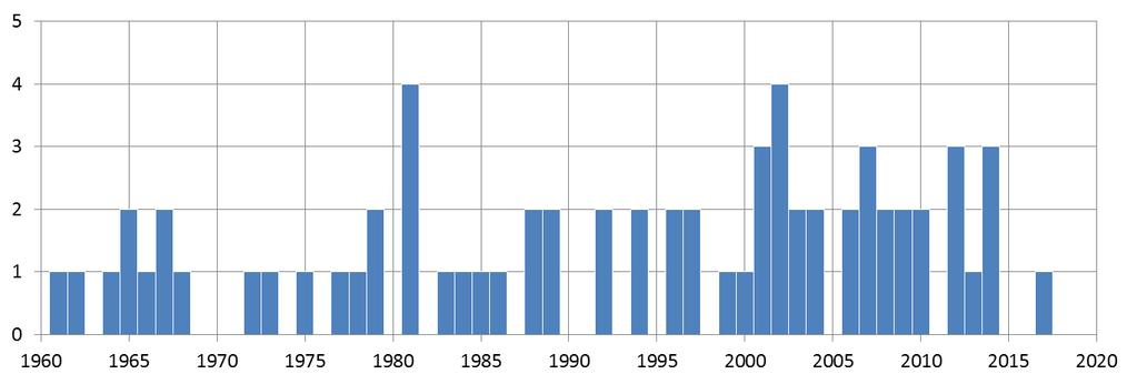 1951 föll mycket stora regnmängder i framförallt Västmanland men även kringliggande landskap drabbades svårt. Figur 22. Antal fall av extrem tvådygnsnederbörd under åren 1961 2017 (tom september).